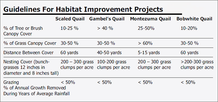 Guidelines for Habitat Improvement Projects Quail - New Mexico Department Game & Fish
