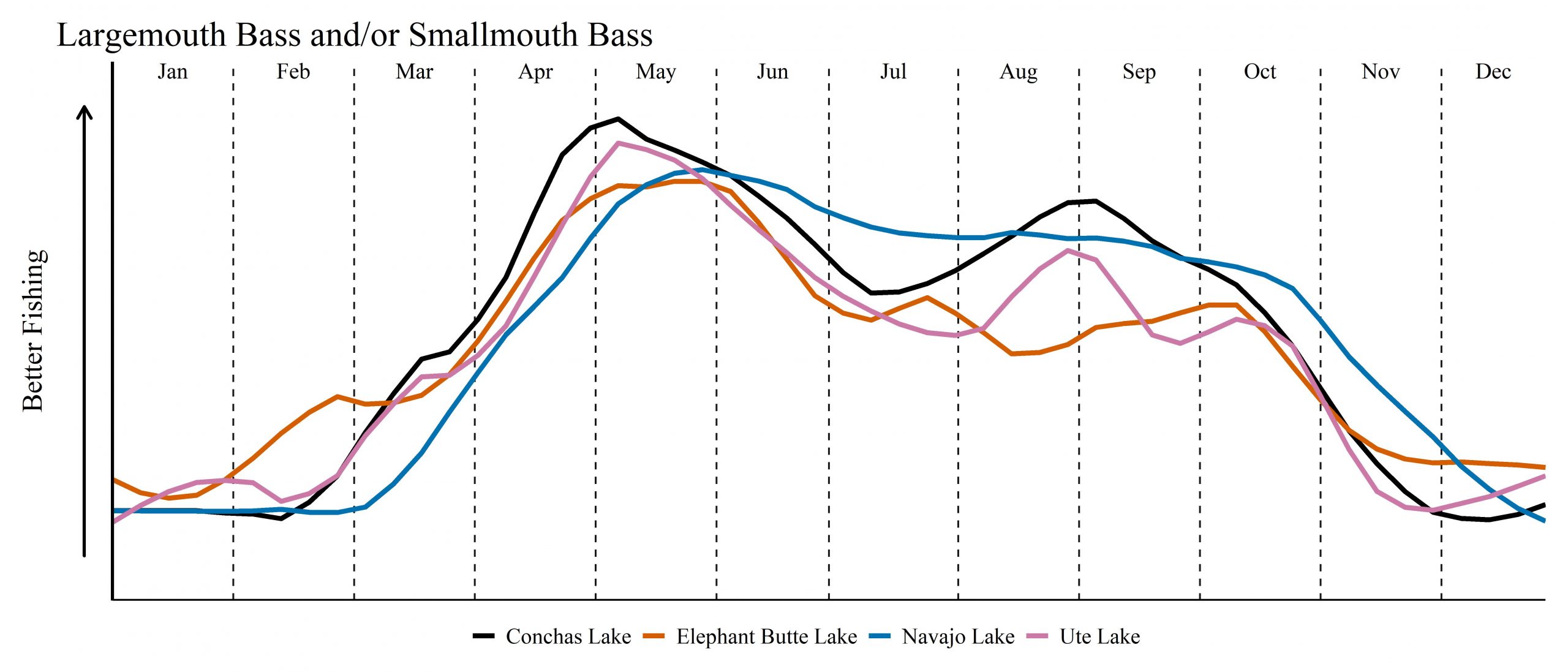 New Mexico Fishing Calendar - Waters and Species - Largemouth and Smallmouth Bass