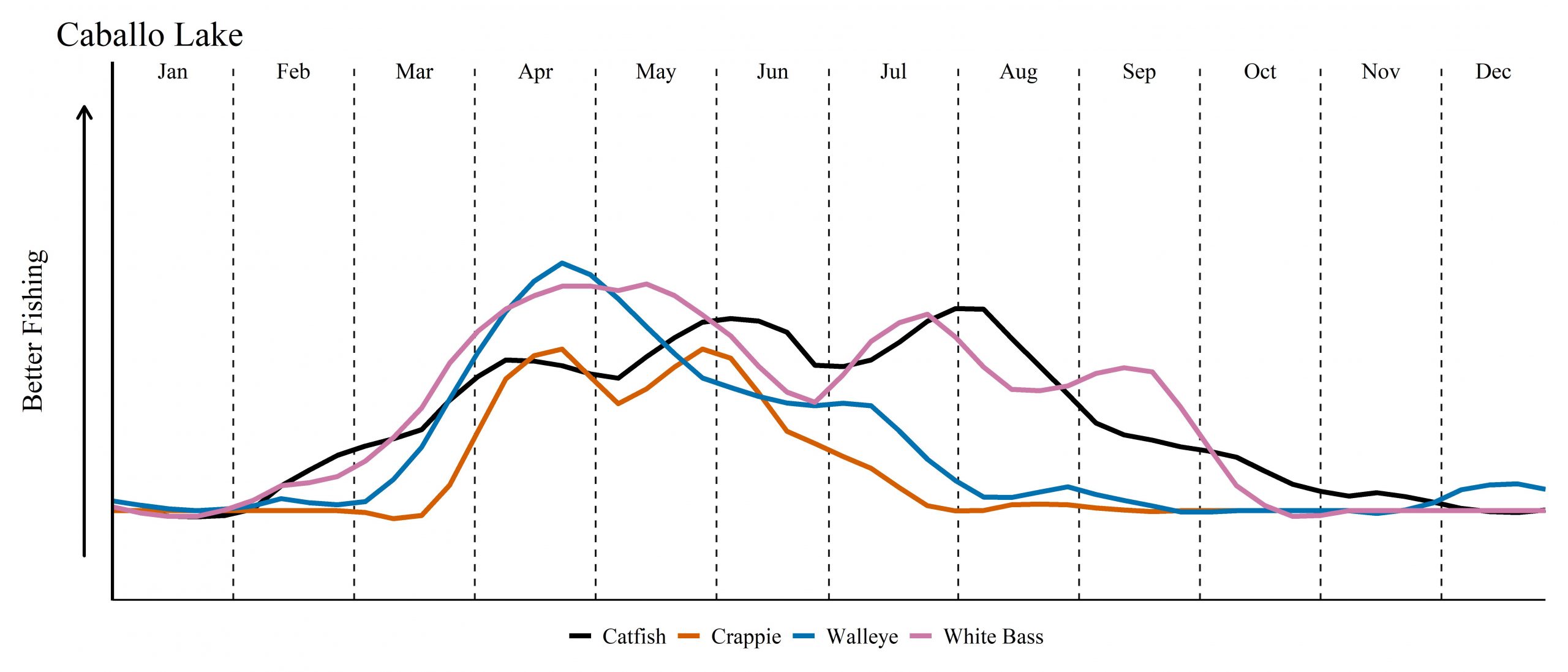 New Mexico Fishing Calendar - Waters and Species - Caballo Lake