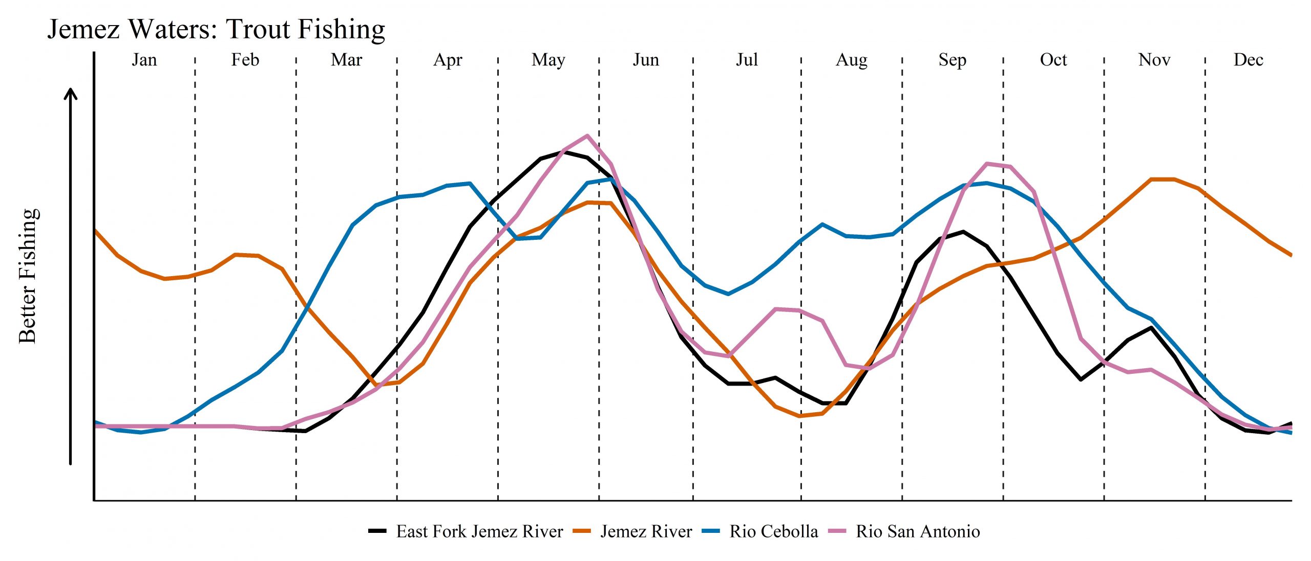 New Mexico Fishing Calendar - Waters and Species - Jemez Waters