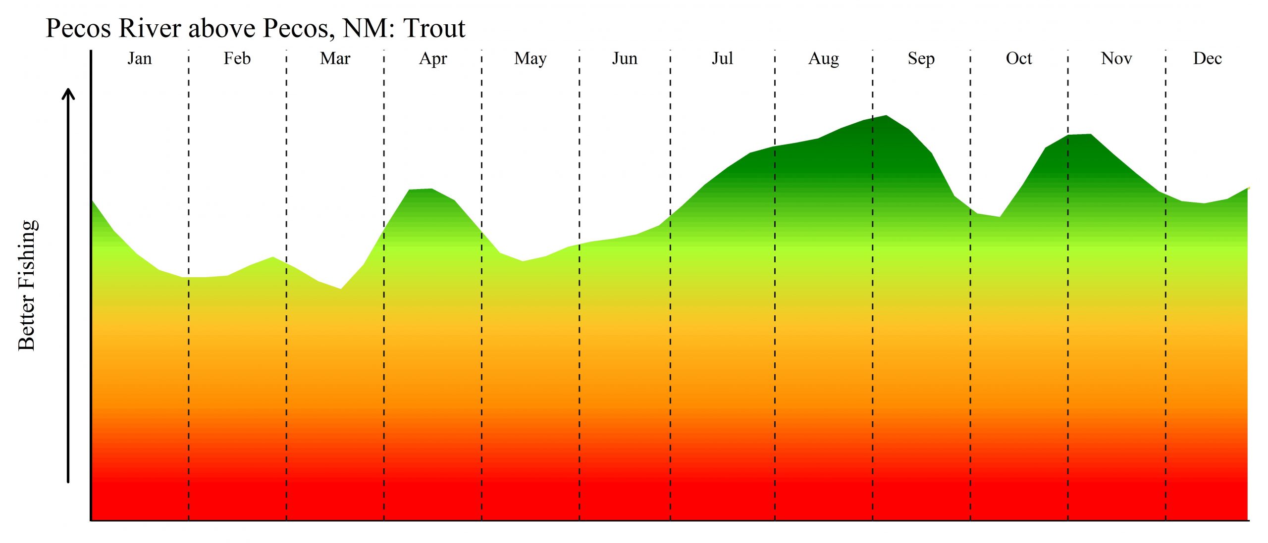 New Mexico Fishing Calendar - Waters and Species - Pecos River above Pecos, NM